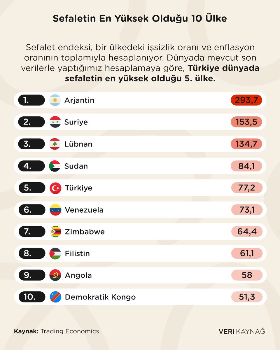 📍Enflasyon oranına işsizlik oranının eklenmesiyle bulunan sefalet endeksi puanına göre Türkiye dünyada 5. sırada yer alıyor.