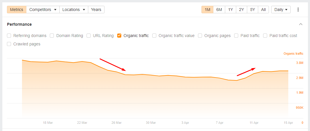 glenngabe's tweet image. Google Morning Google Land! This is the April 15 edition of &quot;Core Update Notes. We are now 41 days into the rollout of the March core update and we had a crazy weekend volatility-wise. I shared both on Saturday and Sunday about sites seeing a lot of movement during the weekend,…