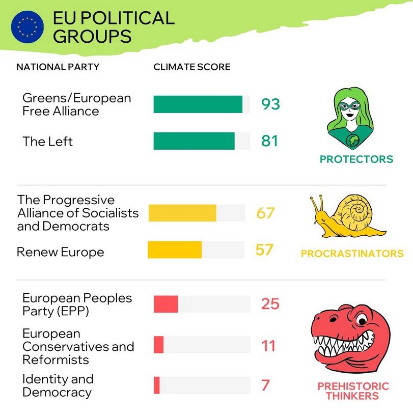 klausroehrig's tweet photo. This is why every single vote in the #EuropeanElections matters! #UseYourVote

Tackling the climate crisis remains a top priority for the vast majority of EU citizens, but political parties and groups perform very differently on supporting strong EU climate policy.

More info 👇 https://t.co/zch2zCgSCQ