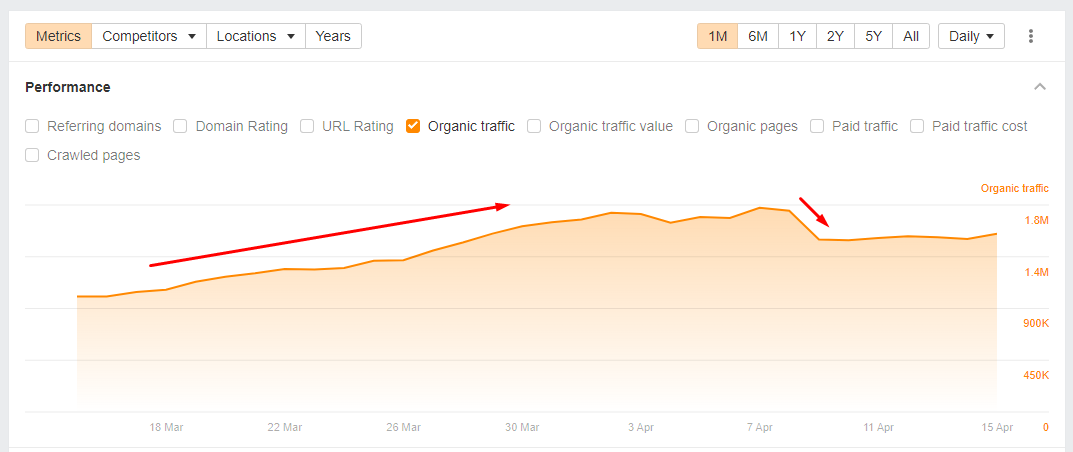 glenngabe's tweet image. Google Morning Google Land! This is the April 15 edition of &quot;Core Update Notes. We are now 41 days into the rollout of the March core update and we had a crazy weekend volatility-wise. I shared both on Saturday and Sunday about sites seeing a lot of movement during the weekend,…