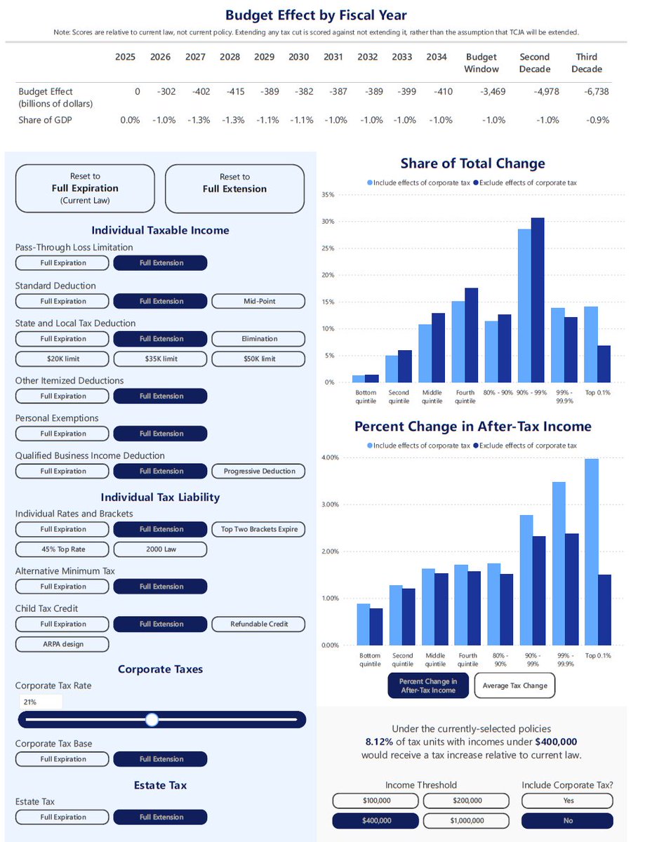 What better day than Tax Day to cook up your own tax reform plan? Our new tool at @the_budget_lab lets you design your own plan for TCJA extension, highlighting the budgetary and distributional tradeoffs involved. (1/9) budgetlab.yale.edu/research/tcja-…