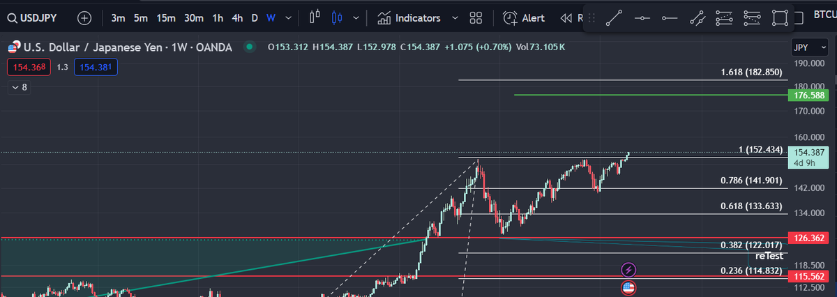 #USDJPY =>  Almost above the 152.00. 

176.00 can be hit soon.

#ForexMarket #forextrader #forexsignals #forexstrategy