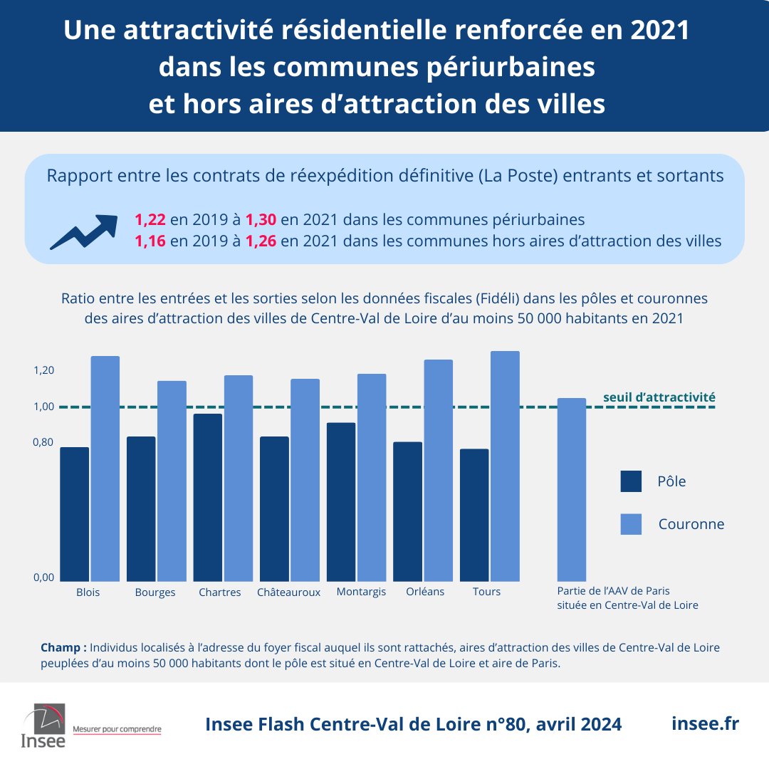 #Mobilités #résidentielles post-Covid | L’#attractivité résidentielle s’est renforcée en 2021 dans les communes périurbaines et hors aires d’attraction des villes de #CentreValdeLoire.
Pour en savoir plus 👉 insee.fr/fr/statistique…