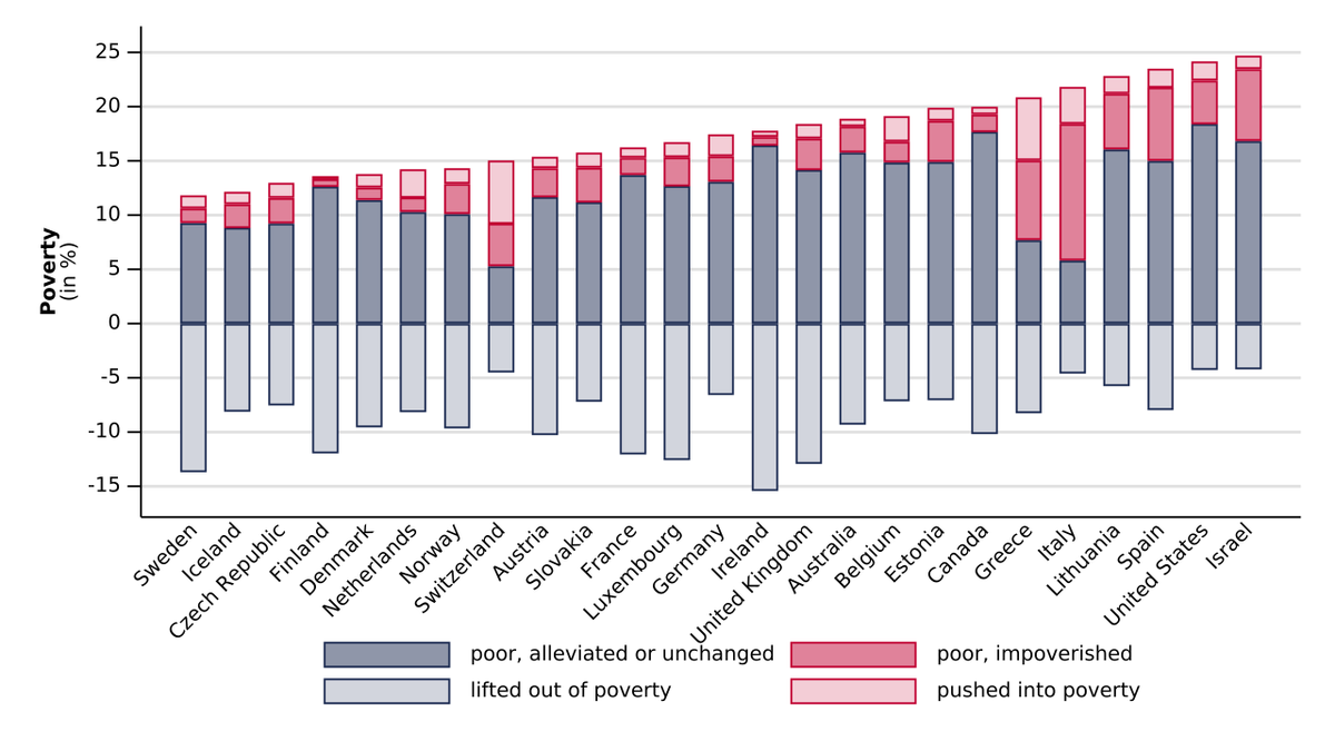 Periodic reminder: a substantial fraction of households is pushed into poverty by the redistributive system ⬇️ Joint work with @RourkeOBrien now #openaccess in the most recent issue @SF_Journal! doi.org/10.1093/sf/soa…