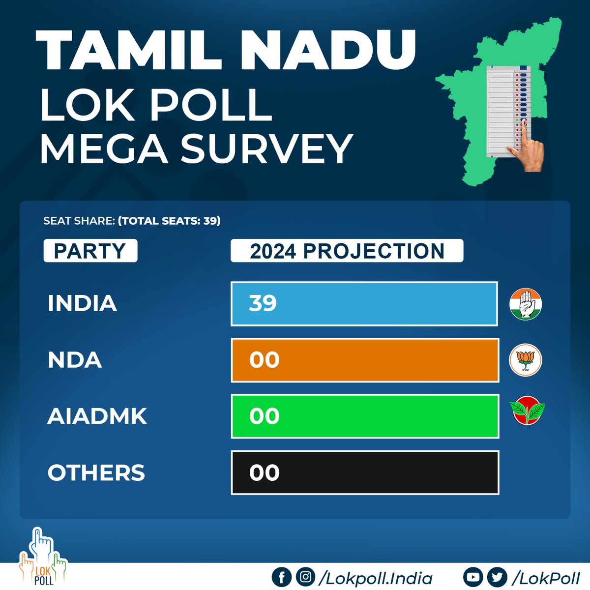Giving you our final numbers for #TamilNadu, the land of temples. ▪️INDIA 39 ▪️NDA 00 ▪️AIADMK 00 ▪️Others 00 Sample size: 1,350 per Parliamentary constituency. #LoksabhaElections2024 #Elections2024 #LokSabhaElections #GeneralElections2024 #INDIA