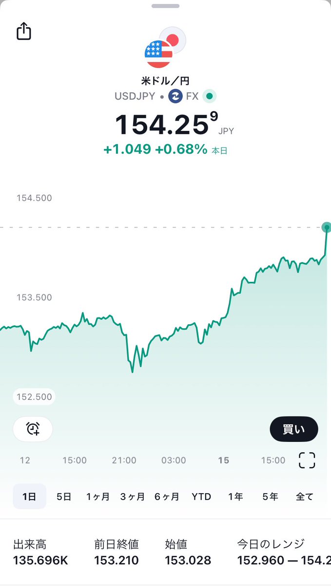 日本円おわた。。 もはや600円くらいなれw