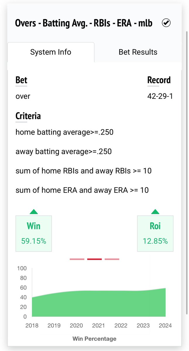 LineLeadersLLC's tweet photo. Braves Astros O 9.5 runs 🚨

Both teams have a .250 or better batting average ✅

Both teams combine for an average of at least 10 RBIs ✅

Both teams combine for an average of at least 10 ERA ✅

9-1 so far in 2024 💰 https://t.co/LQeaGMXG5A