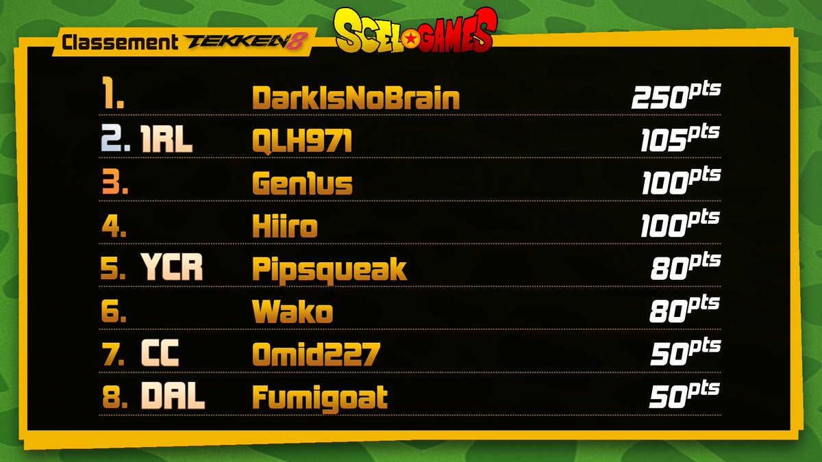Et c'est désormais Tekken 8 qui en est à la moitié du circuit #ScelGames 🔥 4 joueurs sont déjà qualifiés : ▶️@cauchemarre_ ▶️Phosphophyllite ▶️@Spaykae ▶️@Gunni_Tkn Il reste 3 éditions et à ce titre, voici le classement provisoire 👀 Prochaine édition ce vendredi 👊