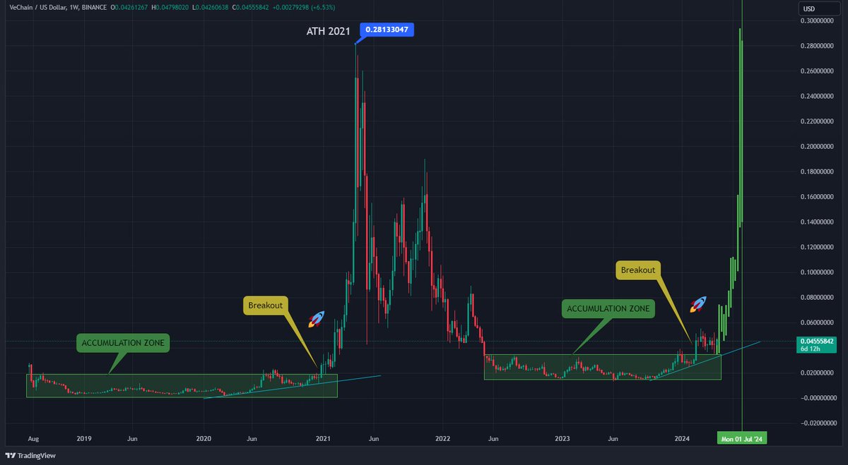Call me crazy, but if #VeChain would replicate the last cycle in terms of time and price action, we could see a new ATH already this summer 👀 Fun fact: bottom for #VET is 7x higher than bottom in previous cycle📈

#VeFam #vechain #RWA #NFT #AI #Web3 #Sustainability #supplychain