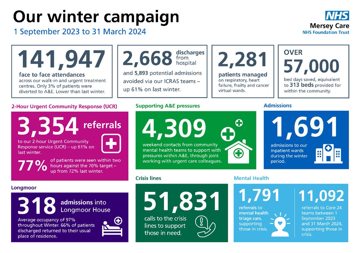 Our winter plan has been a big success 👏🏽 A review of data up to the end of March 2024 shows we have saved over 57,000 protentional bed days. This was more than originally planned during the busy winter period 💙 Visit - merseycare.nhs.uk/winter-plan @JR_MerseyCare @NHSNW @NHSCandM