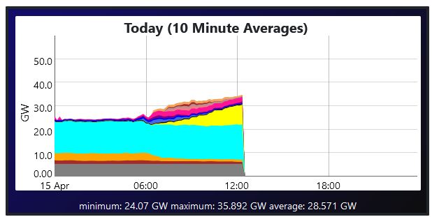 This is impressive, it's the perfect combination of a sunny, windy day for elec generation and gas (orange) is at the lowest I've ever seen it. Particulaly encouraging in that it's on a working week day