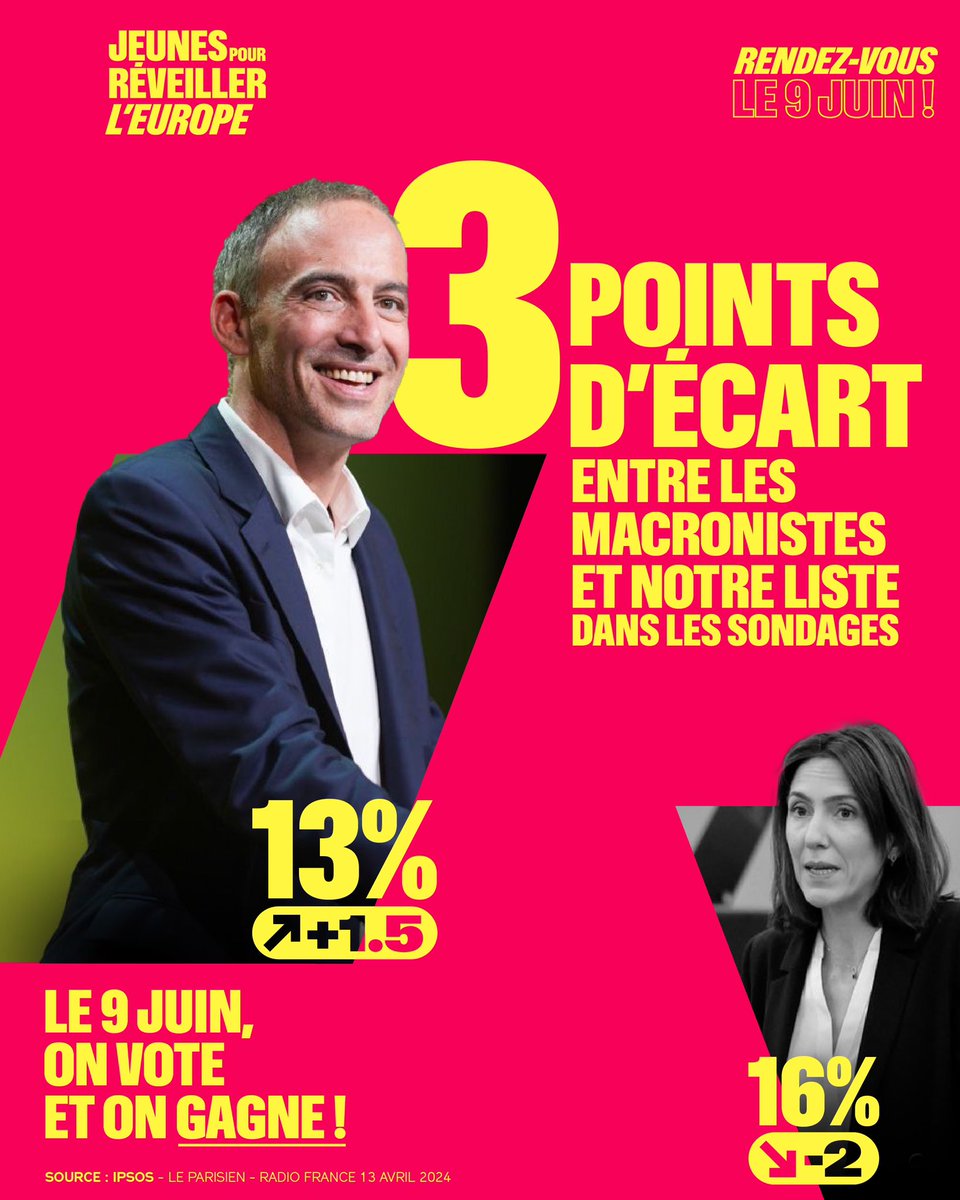 🚀 Raphaël Glucksmann continue de monter dans les sondages ! Nous sommes maintenant à seulement 3️⃣ points de la liste des Macronistes !

🇪🇺 Le 9 juin, vous pourrez voter avec toutes vos convictions, sans en mettre une seule de côté !

#ReveillerLEurope #Europeennes2024