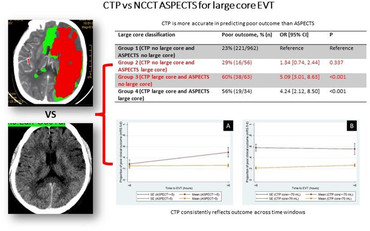 #STROKE: Large core defined by #CTP (≥70 ml) is more predictive of poor outcome than #ASPECTS ≤5 in #LVO patients undergoing #EVT, particularly within 6 hours after stroke onset: an observational study. #AHAJournals ahajournals.org/doi/10.1161/ST…