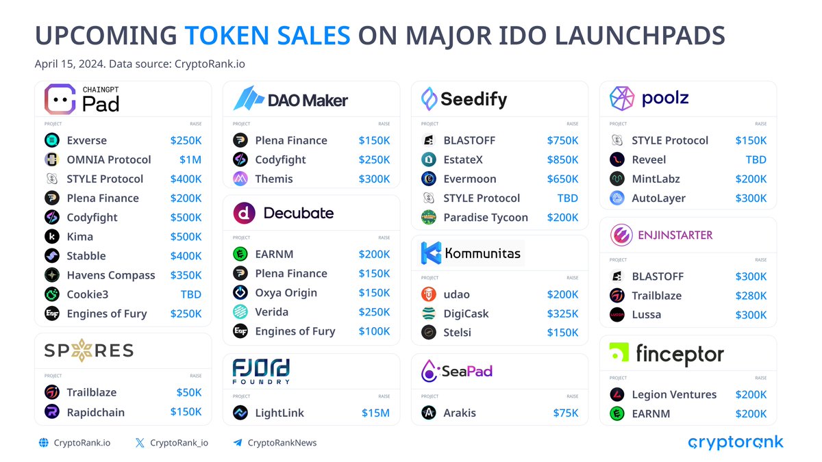 Upcoming Token Sales on Major IDO Launchpads🤑 Explore upcoming token sales on the most popular IDO launchpads👇