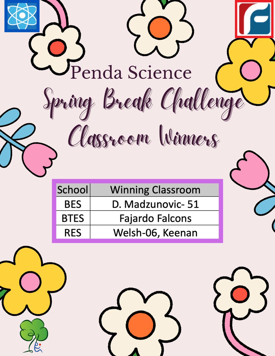 Congratulations to the winning classrooms for the 5th Grade Penda Spring Break Challenge! Your ice cream party is coming soon! Also, over 80 student winners will be receiving a ChickFilA gift card. Way to go! <a href="/FlaglerSchools/">FlaglerSchools</a> <a href="/FlaglerEdFound/">@FlaglerEdFound</a> <a href="/PendaLearning/">Penda Science</a>