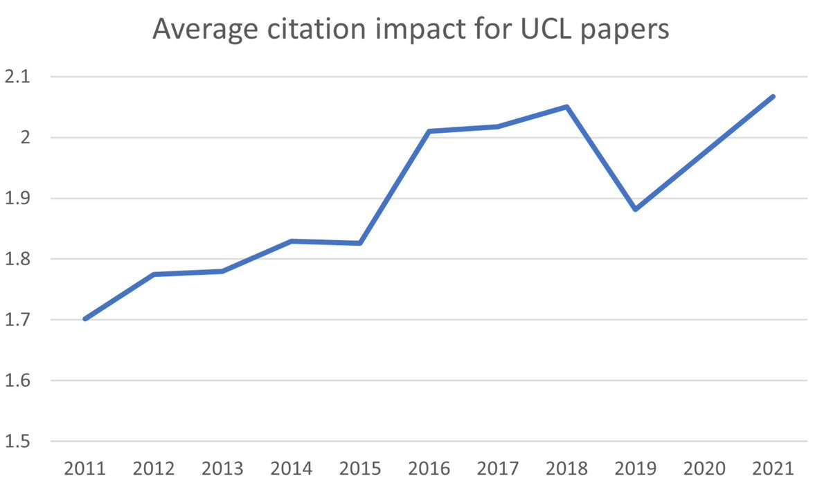 UCLopenscience's tweet photo. Exciting findings from the latest UCL #OpenAccess report! 📈 Significant increase in OA publications since 2011 🌍 UCL ranks among top global OA contributors 📚 OA papers receives double the citations on average. Learn more: https://t.co/pyas33k8Lc @uclpress @uclylpay https://t.co/Ukeyk8QHci