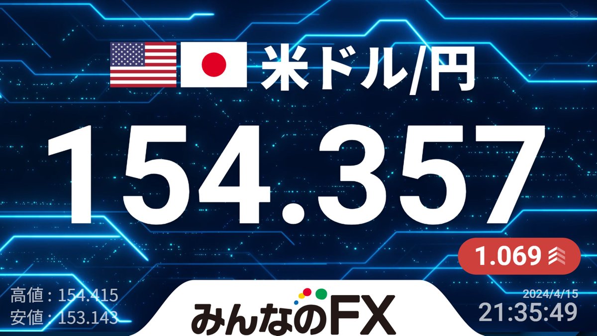 Min_FX's tweet photo. 【Dealer’s Voice】
🇺🇸🇯🇵ドル円154円突破🔥
小売売上高の予想上振れから米金利とともに上昇中📈 https://t.co/7GCoofniNo