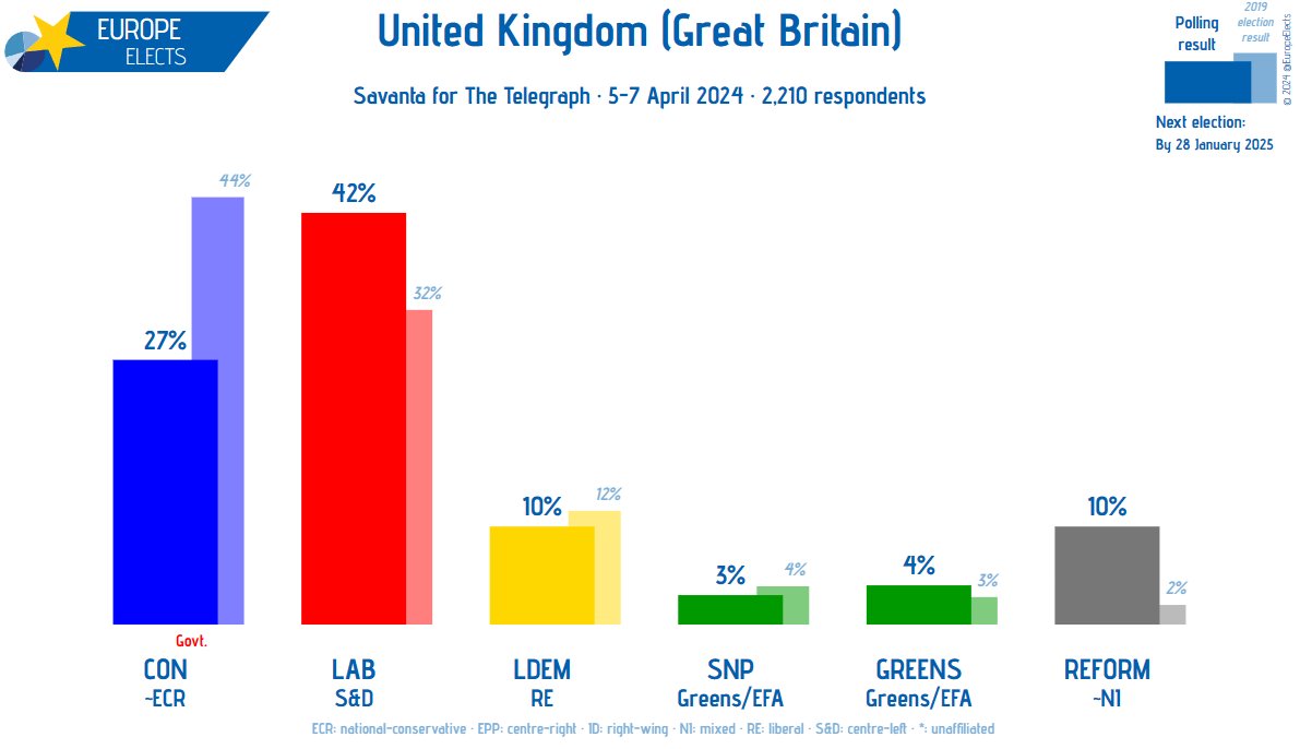 UK (GB), Savanta poll: LAB-S&D: 42% (-3) CON~ECR: 27% (+3) LDEM-RE: 10% REFORM~NI: 10% (-2) GREENS-G/EFA: 4% (+1) SNP-G/EFA: 3% +/- vs. 25-27 March 2024 Fieldwork: 5–7 April 2024 Sample size: 2,210 europeelects.eu/uk