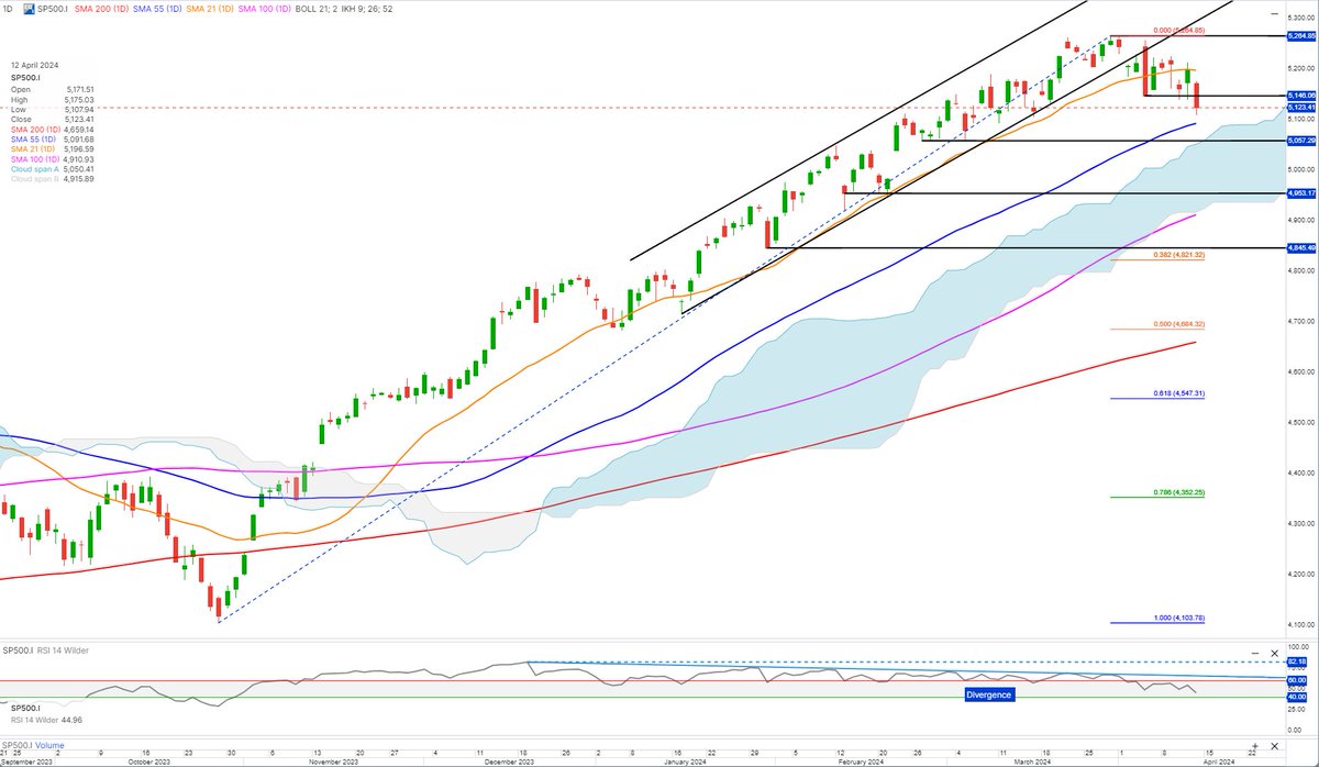 Cramers_Corner's tweet photo. Technical Update - #SP500 /#us500  and #Dow Jones/#US30  in confirmed bearish trend 
· #NASDAQ100 /#USNAS100 still holding on above4 key support
@SaxoStrats @saxobank @SaxoBankPrague @SaxoBankMENA @saxobank_nl @SaxoSwitzerland @SaxoUK
https://t.co/5f9VLLqxcq https://t.co/iZrc4NMH4d