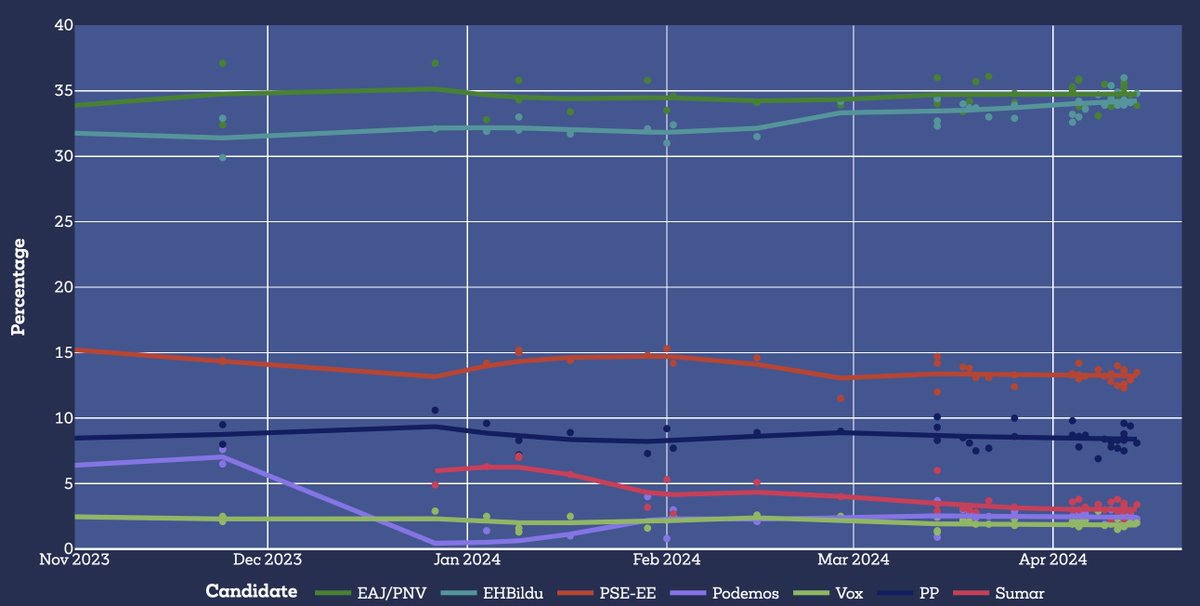 pollcat_stats's tweet photo. 🇪🇸🔴🟢⚪With lots of new polls before the poll ban takes place tomorrow, here is the seat forecast in the #Basque election #21A

🟩EAJ–PNV: 28 (-3)
🟦EHBildu: 28 (+7)
🌹PSE-EE: 10 (-)
🔵PP: 7 (+1)
🔴Sumar: 1 (+1)
🟩Vox: 1 (-)
🟣Elkarrekin: 0 (-6)

See at: https://t.co/t7I4Uup6zg https://t.co/P80xVQQ4Lz