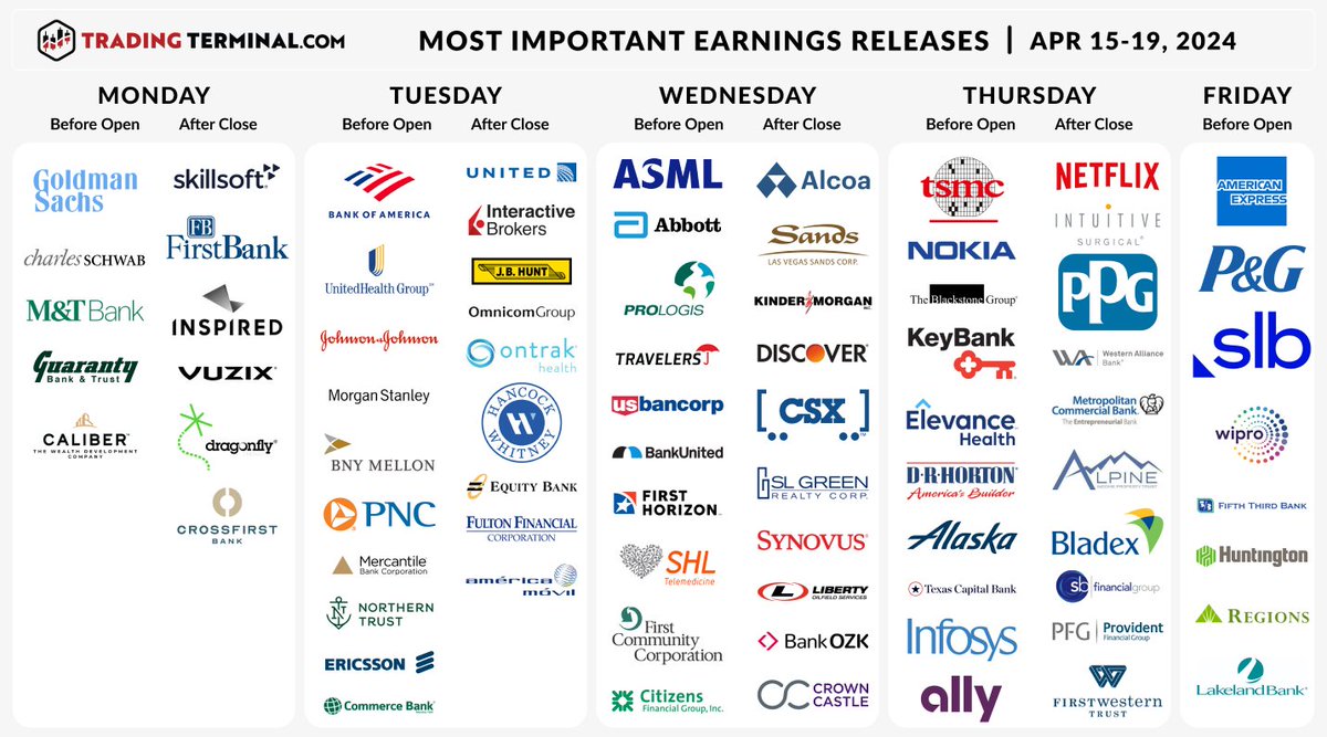 Earnings are back, baby! $GS $SCHW $BAC $MS $UAL $AA $NFLX and many more this week! Get the FULL earnings calendar 👇