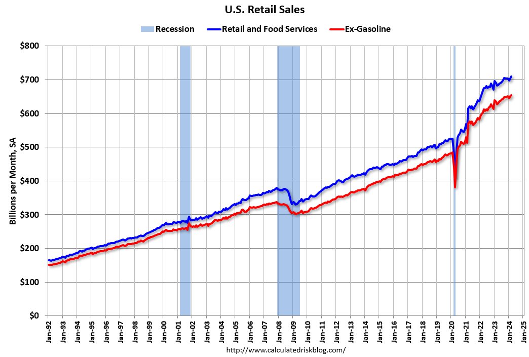 Retail Sales Increased 0.7% in March calculatedriskblog.com/2024/04/retail…
