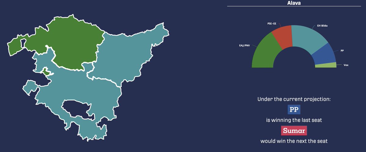 pollcat_stats's tweet photo. 🇪🇸🔴🟢⚪️ You can now view seat projections for each of the three constituencies

🟩EAJ–PNV projected to be the largest party in Biscay

🟦EHBildu projected to be the largest party in Alava and Gipuzkoa

See at: https://t.co/t7I4Uup6zg

#Basque #21A #EleccionesVascas https://t.co/vvfRrH0qQ7