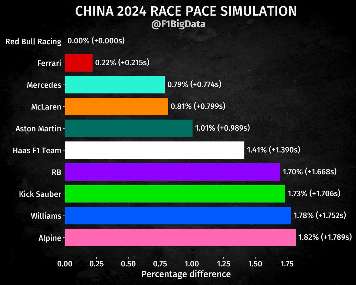 Çin GP yarış ve sıralama simülasyonlarında RB 0.2 saniyeden fazla önde gözüküyor. Verstappenin favori olduğunu düşünsem de Perez zorlanacaktır pist Ferrari için de uygun gözüküyor. Bu arada alpine ölür bu pistte