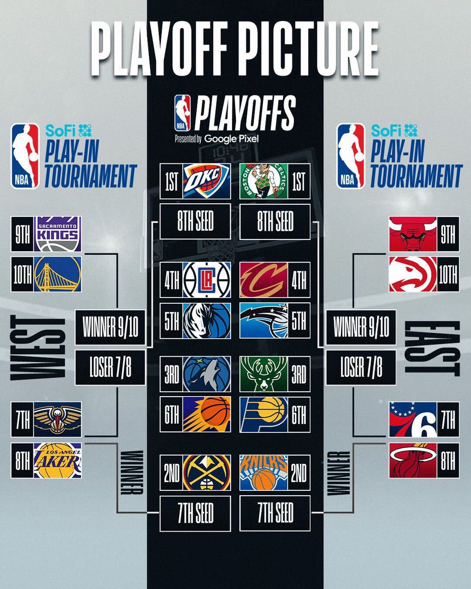 #NBA | DEFINIDO EL PLAYOFF DEL MEJOR BASKETBALL DEL MUNDO 📝 A partir de mañana es el Play-In - OESTE • El ganador de Lakers y Pelicans avanza a la ronda divisional y enfrentará a los Nuggets • El perdedor del encuentro anterior, tendrá otra oportunidad contra el ganador…