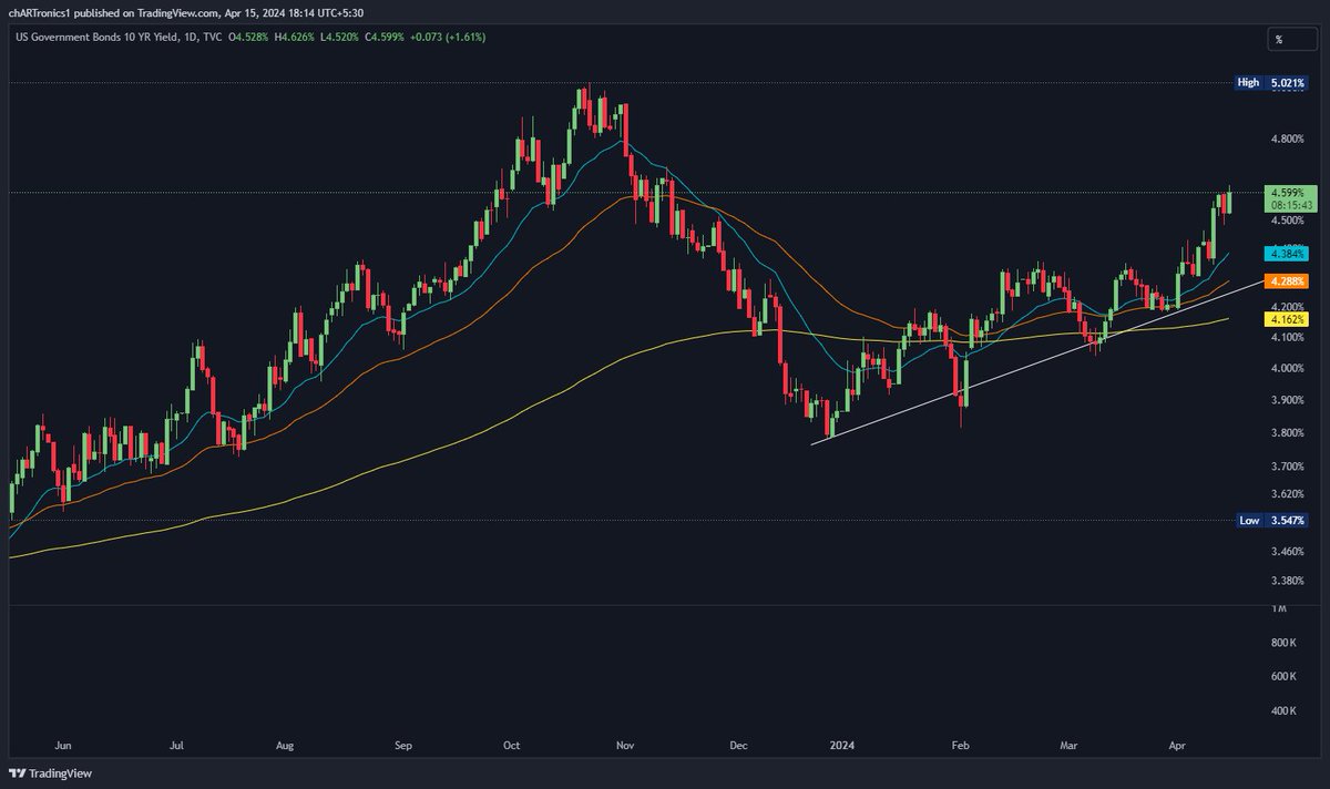 goel_siddharth's tweet image. #USYield - this is not backing down either!

Keep a close watch, the more up it goes, the more trouble equities might feel.