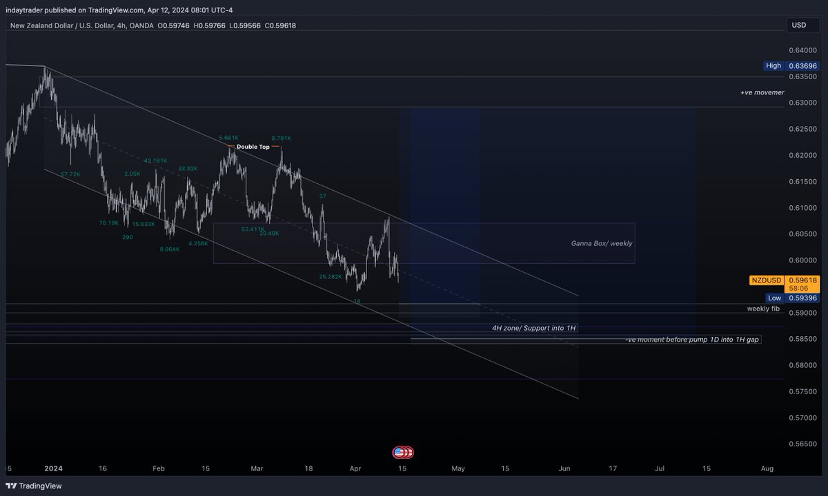 indaytrader's tweet photo. I'm still thinking that it might happen!
#NZDUSD https://t.co/YfuOlCRq4U