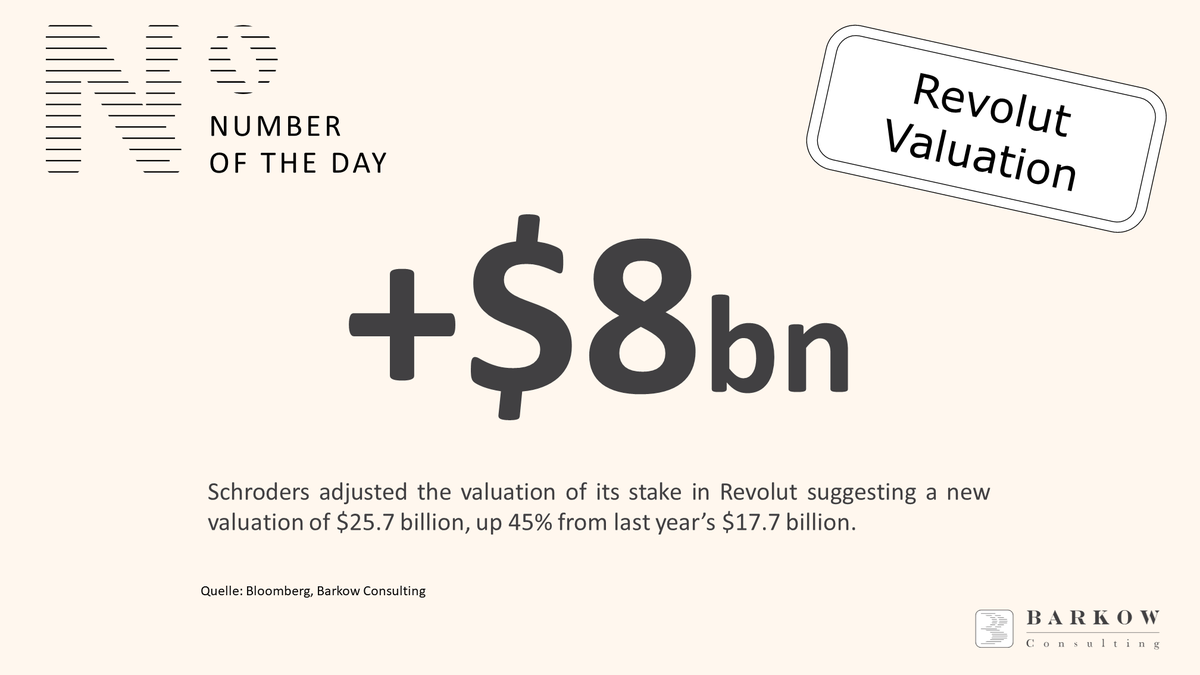 FinTech Rebound?

Schroders just adjusted the valuation of its stake in Revolut according to Bloomberg suggesting a new valuation of $25.7 billion, up 45% from last year’s $17.7 billion.

#FinTech #VC #Valuation