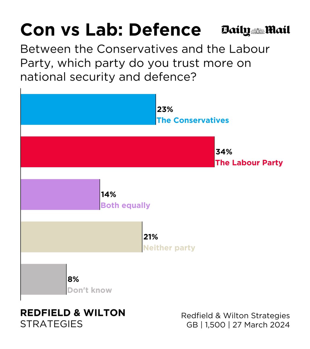 Between the Conservatives and the Labour Party, which party do Britons trust more on national security and defence? (27 March) The Labour Party 34% The Conservatives 23% Neither 21% Both 14% redfieldandwiltonstrategies.com/british-voters…