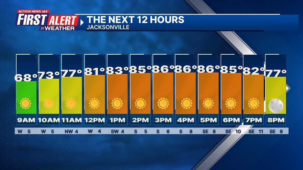 Morning! Here is how the next 12 hours in Jacksonville will shape up. #FirstAlertWX wjaxweatherapp.com