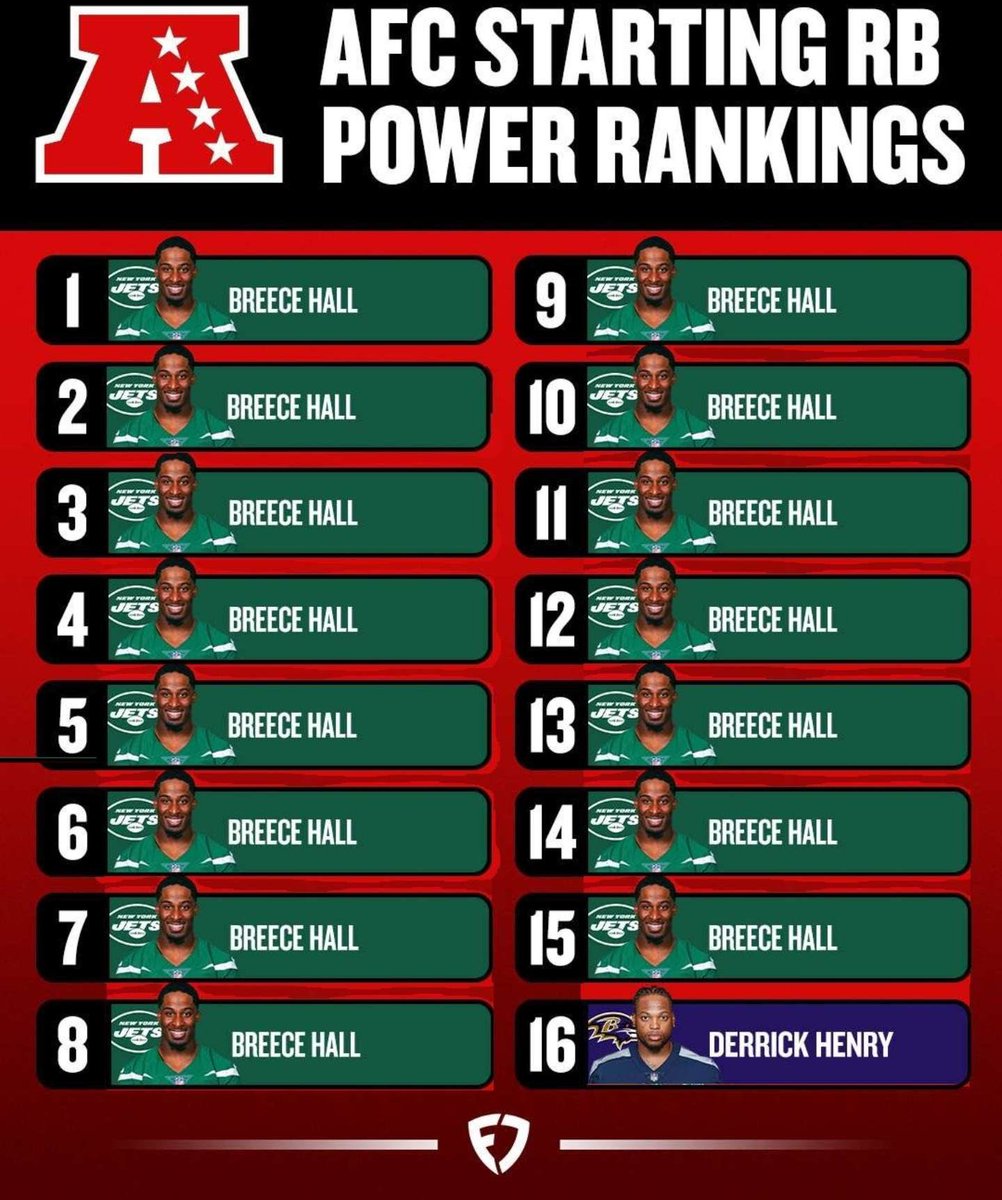 New top 10 #nfl RBs list came out today. 
Very interesting 😉
@BreeceH lookin good 

#nyjets #JetsTwitter #TakeFlight