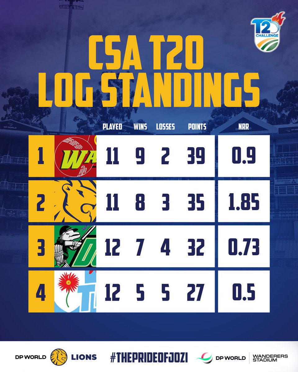 🦁 We’ve got our eyes on top spot. 👀 

#WozaNawe #BePartOfIt
#LionsCricket #ThePrideOfJozi