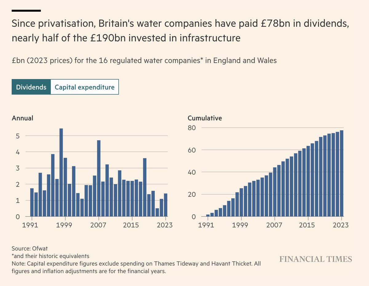 Pretty incredible stats in the @FT today on the failure of private equity companies running our water companies: