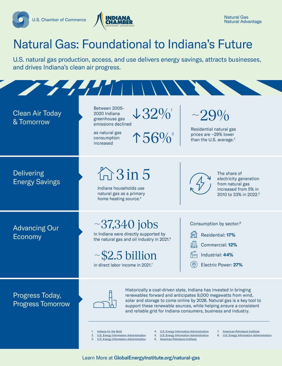 Abundant. Affordable. Advantageous. Natural gas is a strategic asset for the United States. Abundant energy sources like natural gas benefit American national security by making us less dependent on foreign sources of energy. Learn more at globalenergyinstitute.org/natural-gas/na…. #natgas