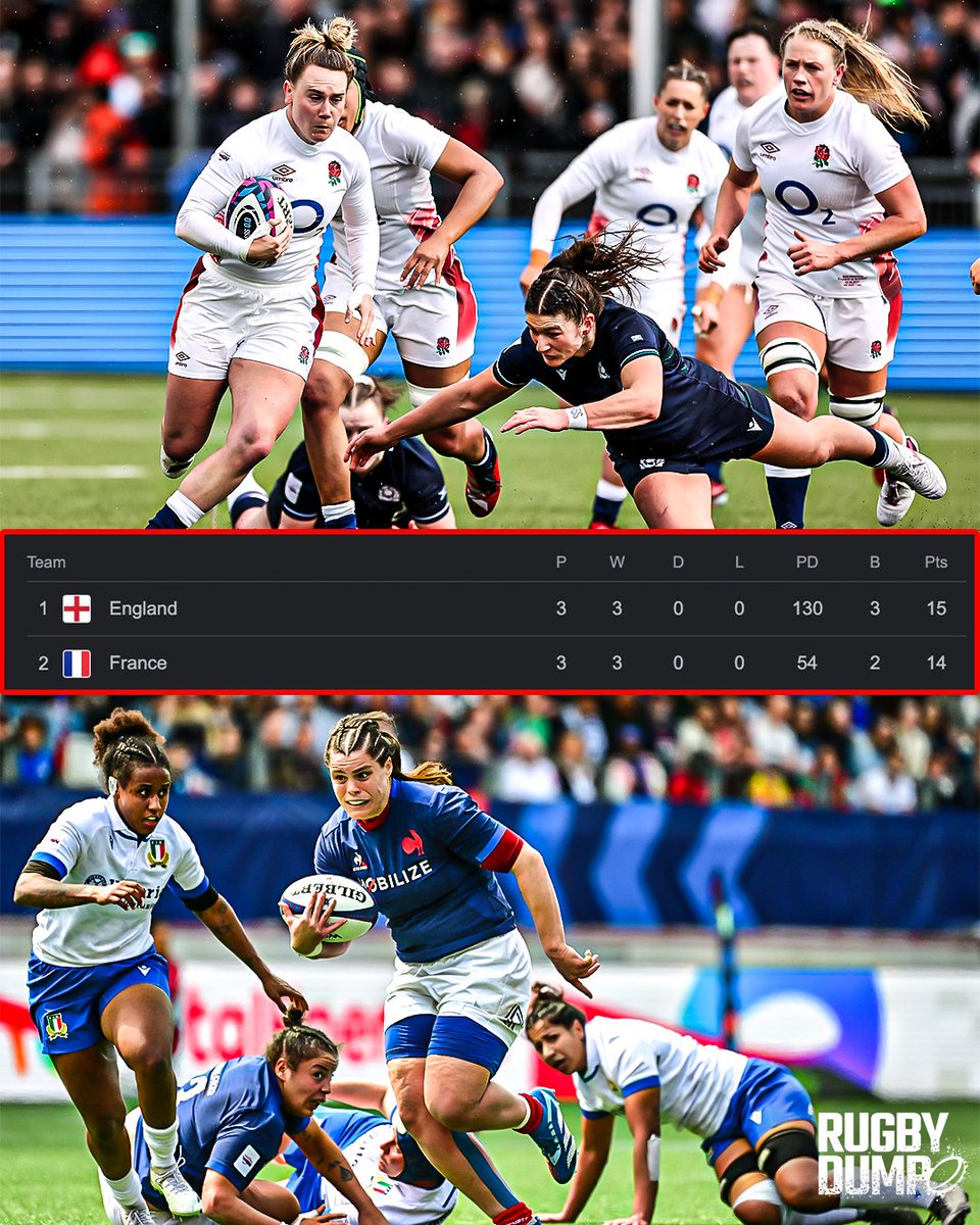 England and France pulling away in the Women's Six Nations after three rounds 🏆 Read our weekend wrap of all the matches here ✍️ bit.ly/3JjIO4x #RugbyDump #GuinnessW6N #Rugby