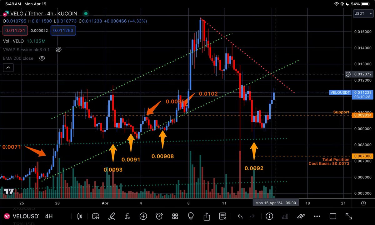jfgrissom's tweet photo. $VELO showed a nice bounce on my last order.
0.01 has flipped from #Resistance to #Support.
Expecting #Resistance at 0.0123 $USD.
Make that #Loot #VeloFam! https://t.co/AGuq0eF10Y