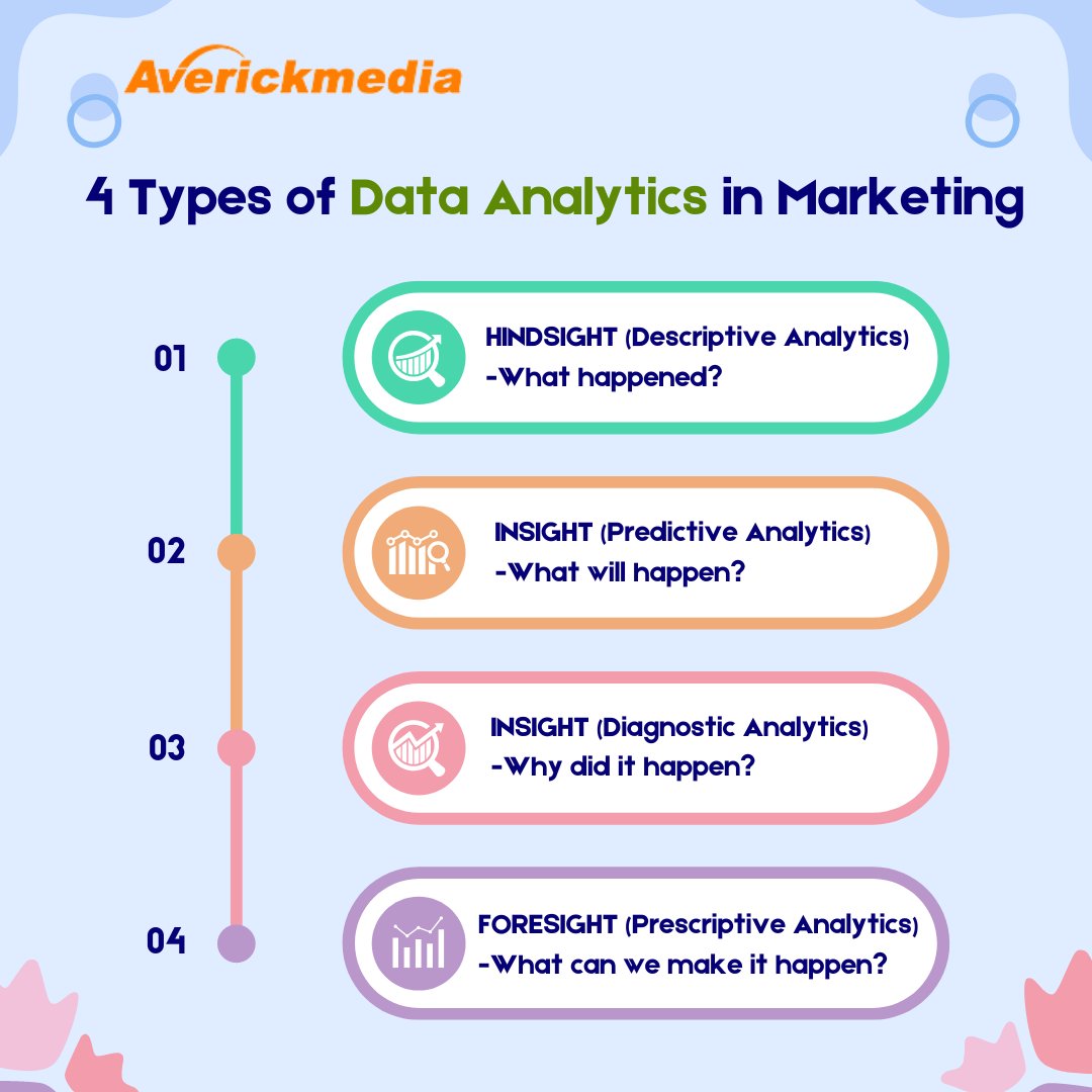 Data Analytics in Marketing averickmedia.com/blog/how-to-us… #data #dataanalytics #marketing #business #database #businessdatabase #sales #leads #oracle #unitedstates #averickmedia #b2b