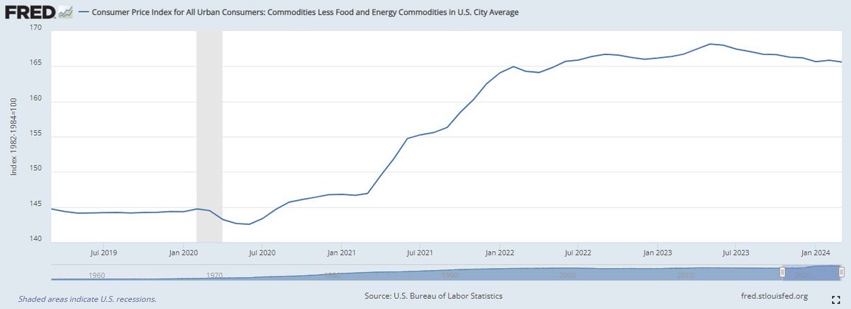 Retail sales 🔥 +0.7% in March, despite lower auto sales +3.2% in Q1 (annualized) Thanks to surging online sales. Control group sales +1.1% in March +5.6% in Q1 💪 Meanwhile ... CPI - commodities ex food and energy: -1.4% in Q1 (annualized) @CarsonResearch @RyanDetrick