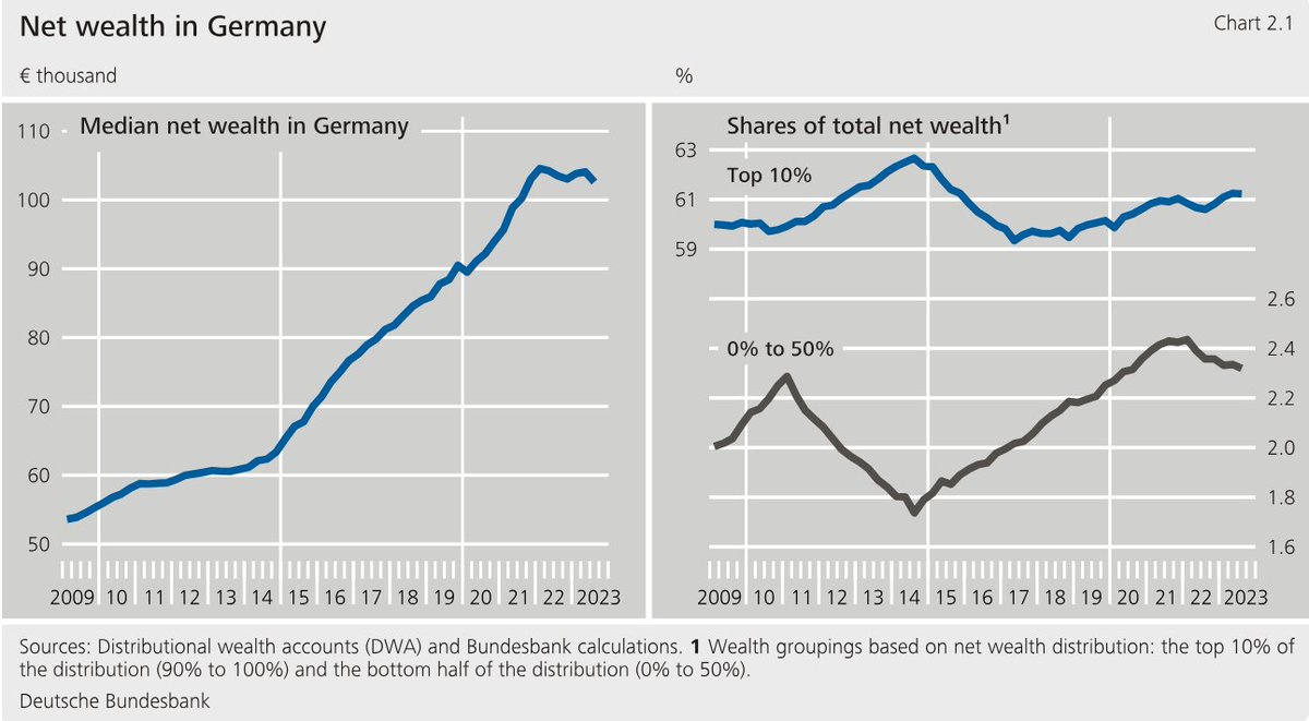 Timely data for Distributional Wealth Accounts (DWA) of German households? ➡️here you go with the new QUARTERLY dataset provided by @bundesbank ➡️combines household survey with macro balance sheet data augmented by rich lists ➡️highly valuable for macro analysis 🧵\1👇