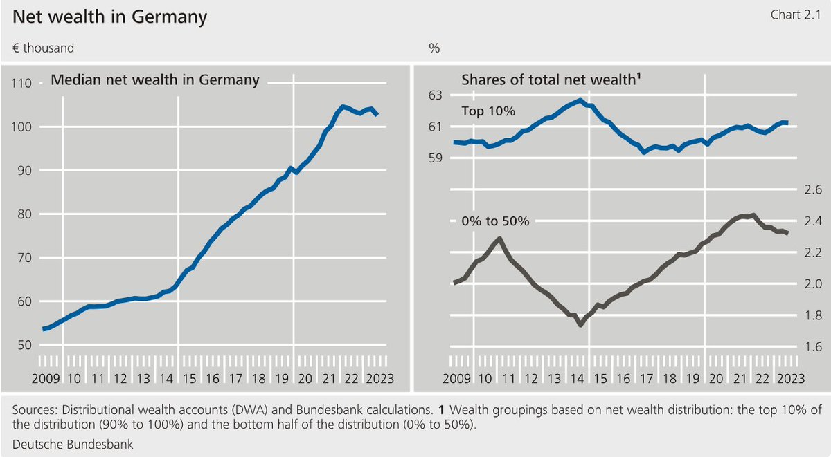 Felix Geiger (@flx_geiger) on Twitter photo Timely data for Distributional Wealth Accounts (DWA) of German households?
➡️here you go with the new QUARTERLY dataset provided by <a href="/bundesbank/">Deutsche Bundesbank</a>
➡️combines household survey with macro balance sheet data augmented by rich lists
➡️highly valuable for macro analysis
🧵\1👇 Timely data for Distributional Wealth Accounts (DWA) of German households?
➡️here you go with the new QUARTERLY dataset provided by <a href="/bundesbank/">Deutsche Bundesbank</a>
➡️combines household survey with macro balance sheet data augmented by rich lists
➡️highly valuable for macro analysis
🧵\1👇