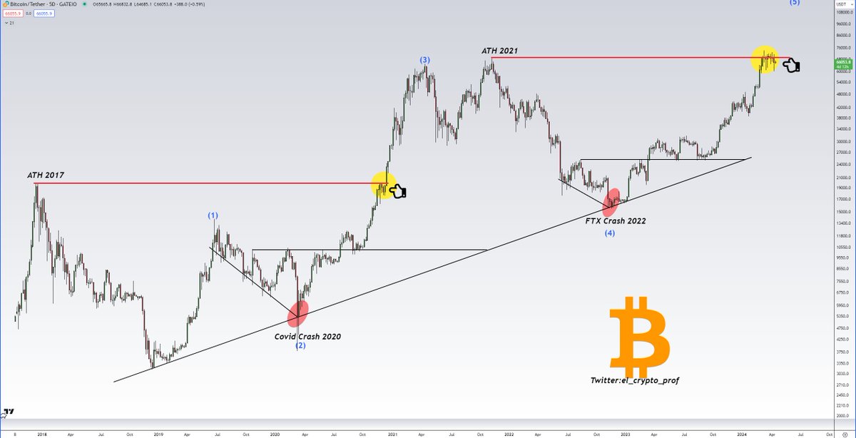 #Bitcoin If you think $BTC would be different from the previous cycle, then I'd like to show you something. We saw consolidation around the ATH in 2020, then the parabola. In 2024 we see the same scenario🎯 Ladies & Gentleman? I'm incredibly bullish.