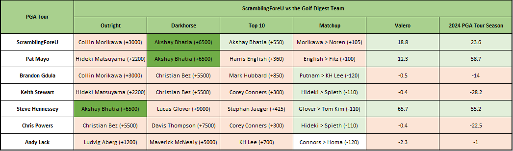 Scrambling4oreU's tweet photo. First order of business - @ScramblingForeU against the @GolfDigest crew. Updates from #ValeroOpen and #themasters Akshay Bhatia LIT IT UP for some of us! 

@ThePME ,@gdula13 ,@adplacksports ,@KJStewartpga ,@CPowers14 @S_HennesseyGD https://t.co/9CPs3YFdXs