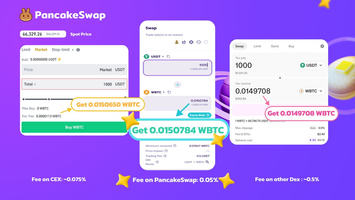 PancakeSwap has the lowest trading fees among CEXs and DEXs, and you will  get the best price possible. For a comparison, take a look at the USDT/WBTC  pair. Trade on PancakeSwap now
