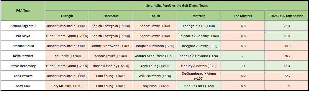 Scrambling4oreU's tweet photo. First order of business - @ScramblingForeU against the @GolfDigest crew. Updates from #ValeroOpen and #themasters Akshay Bhatia LIT IT UP for some of us! 

@ThePME ,@gdula13 ,@adplacksports ,@KJStewartpga ,@CPowers14 @S_HennesseyGD https://t.co/9CPs3YFdXs