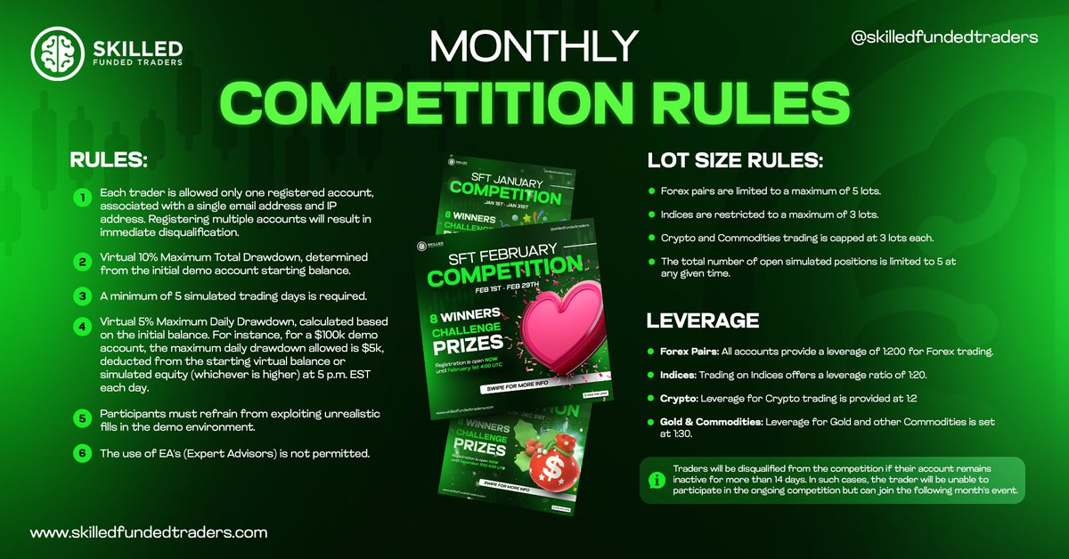 Make Sure To Register For Our FREE Monthly Competitions!

📜 Competition Rules:

8 winners will be chosen who have the highest percentage return
5 % daily DD and 10% overall DD parameters
1:200 leverage will be provided

🥇 1st Place: $100,000 Challenge