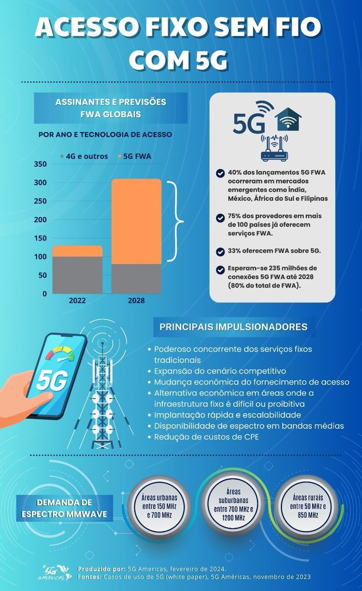 #Infográfico da @5GA_Brasil: 'Acesso fixo sem fio com #5G' Os avanços da 5G em termos de eficiência e capacidades para serviços FWA, prometem revolucionar esse segmento, com um impacto especial em mercados emergentes. Saiba mais no Brecha Zero ➡️buff.ly/3W3YNv4